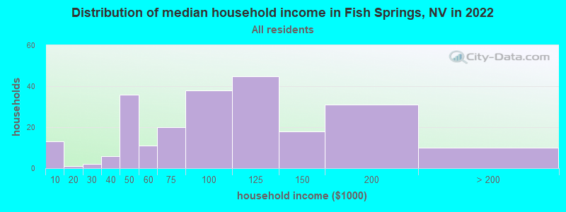 Distribution of median household income in Fish Springs, NV in 2022