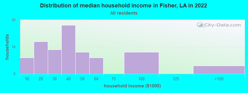 Distribution of median household income in Fisher, LA in 2022