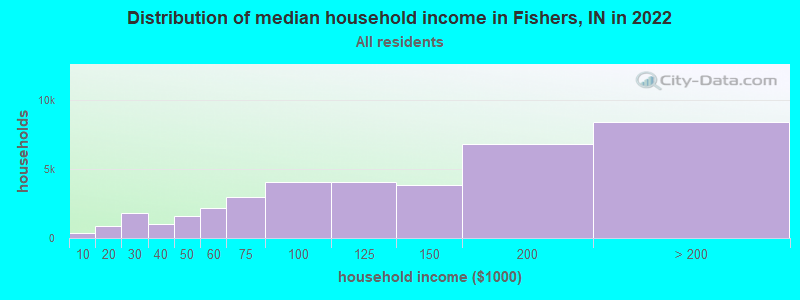 Distribution of median household income in Fishers, IN in 2019