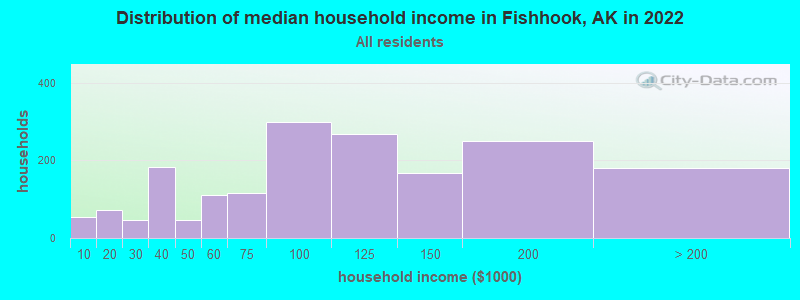Distribution of median household income in Fishhook, AK in 2022