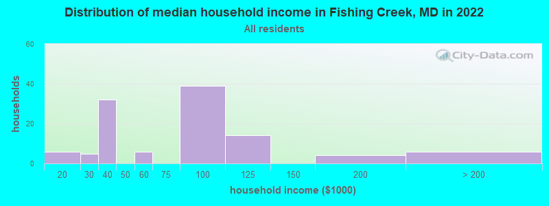 Distribution of median household income in Fishing Creek, MD in 2022