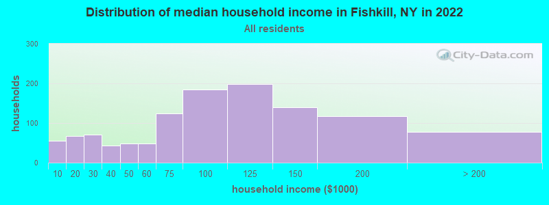 Distribution of median household income in Fishkill, NY in 2021