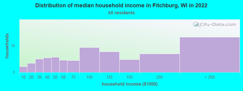 Distribution of median household income in Fitchburg, WI in 2022