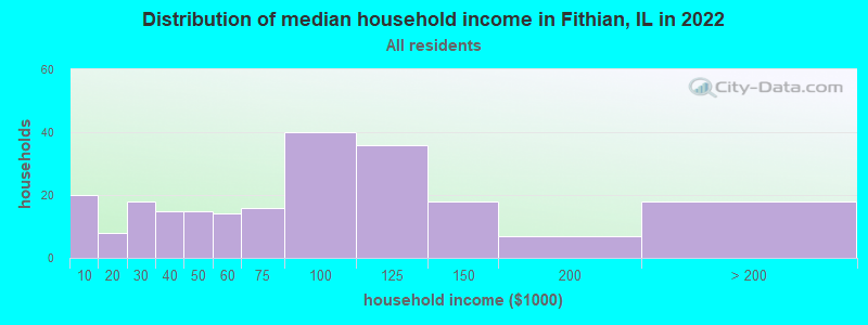 Distribution of median household income in Fithian, IL in 2022