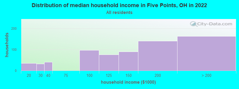 Distribution of median household income in Five Points, OH in 2022