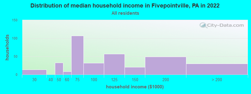 Distribution of median household income in Fivepointville, PA in 2022
