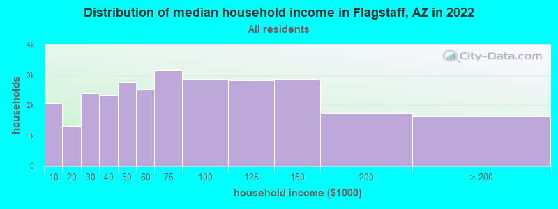 Distribution of median household income in Flagstaff, AZ in 2021