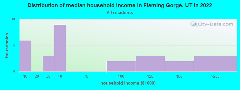 Distribution of median household income in Flaming Gorge, UT in 2022