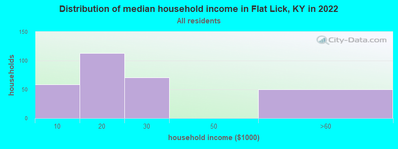 Distribution of median household income in Flat Lick, KY in 2022
