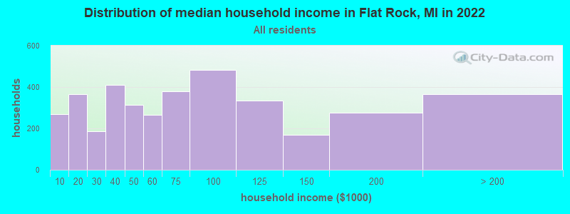 Distribution of median household income in Flat Rock, MI in 2019