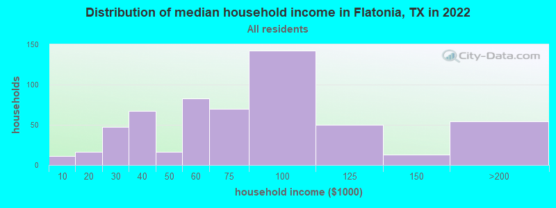 Distribution of median household income in Flatonia, TX in 2022