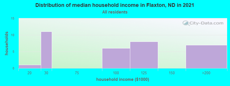Distribution of median household income in Flaxton, ND in 2022