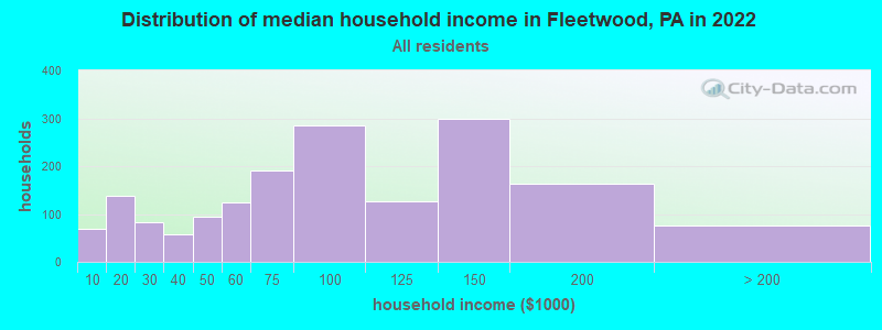 Distribution of median household income in Fleetwood, PA in 2022