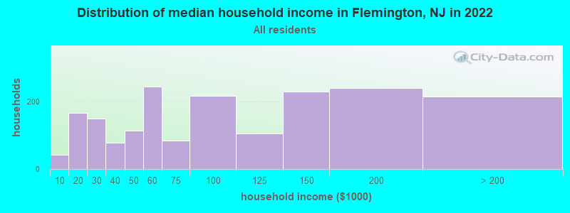 Distribution of median household income in Flemington, NJ in 2019