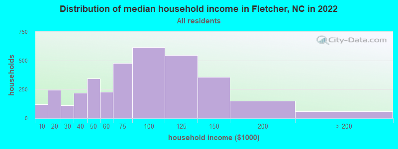 Distribution of median household income in Fletcher, NC in 2022
