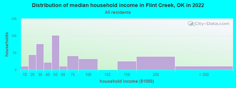 Distribution of median household income in Flint Creek, OK in 2022