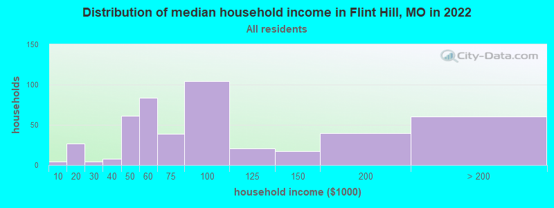Distribution of median household income in Flint Hill, MO in 2022