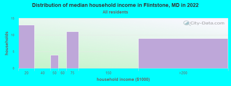 Distribution of median household income in Flintstone, MD in 2022