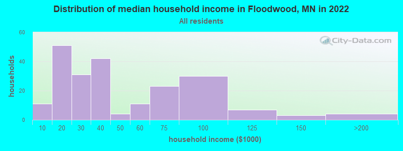 Distribution of median household income in Floodwood, MN in 2022