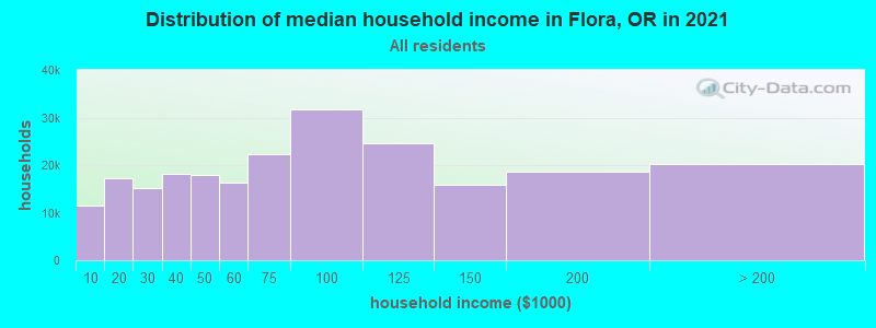 Distribution of median household income in Flora, OR in 2022