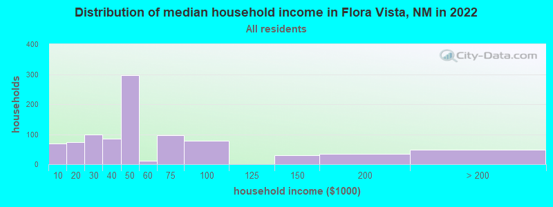 Distribution of median household income in Flora Vista, NM in 2022