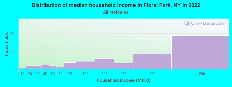 Distribution of median household income in Floral Park, NY in 2019