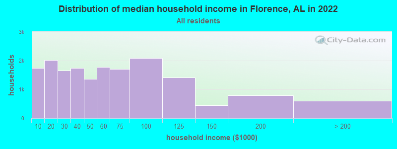Distribution of median household income in Florence, AL in 2021