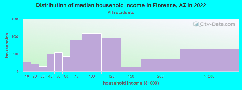 Distribution of median household income in Florence, AZ in 2021