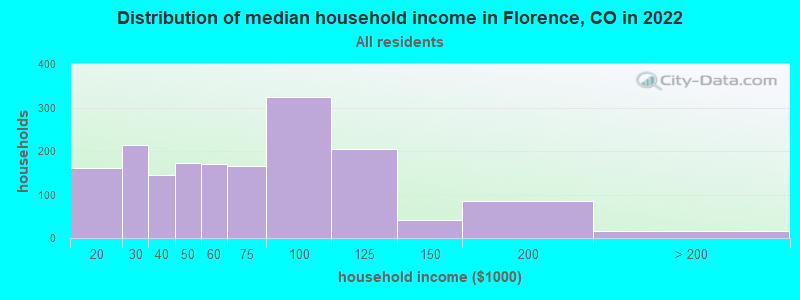 Distribution of median household income in Florence, CO in 2022
