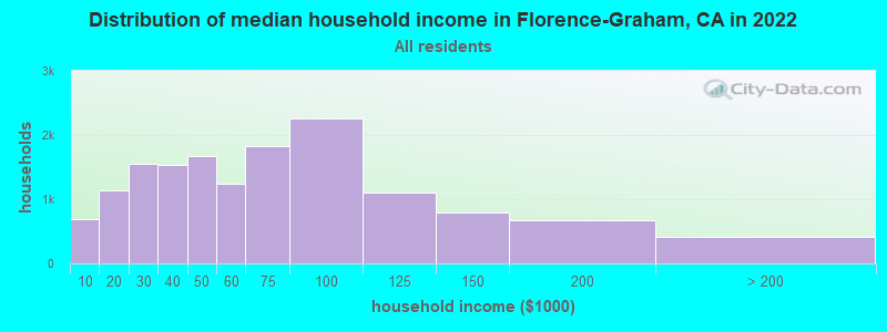 Distribution of median household income in Florence-Graham, CA in 2019
