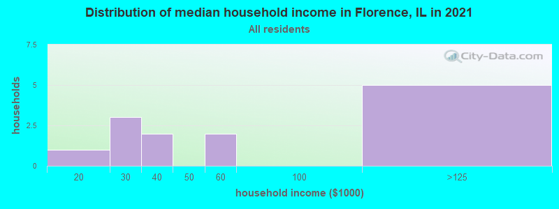 Distribution of median household income in Florence, IL in 2022