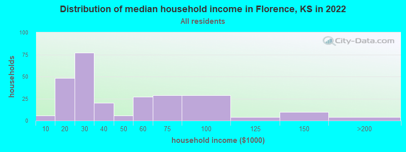Distribution of median household income in Florence, KS in 2022