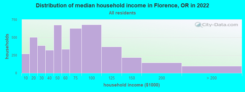 Distribution of median household income in Florence, OR in 2019