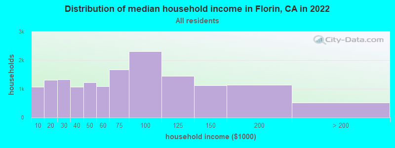 Distribution of median household income in Florin, CA in 2019