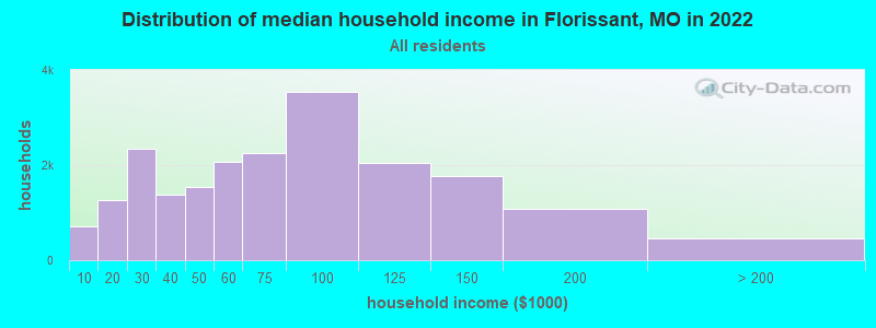 Distribution of median household income in Florissant, MO in 2021