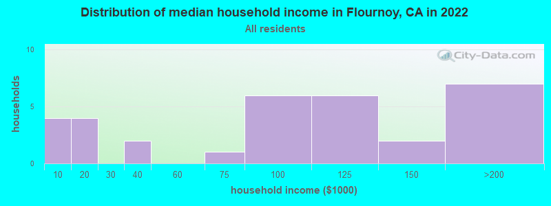 Distribution of median household income in Flournoy, CA in 2022
