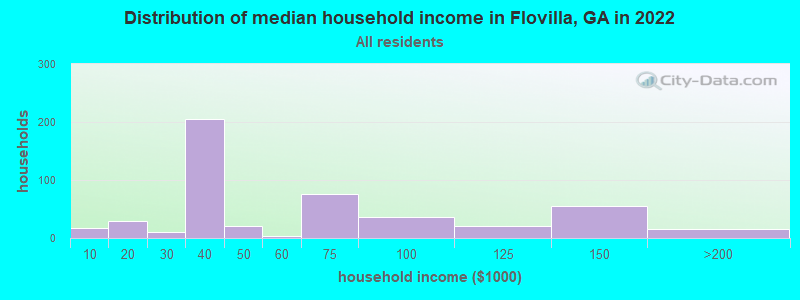 Distribution of median household income in Flovilla, GA in 2022