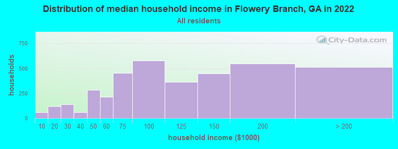 Distribution of median household income in Flowery Branch, GA in 2022