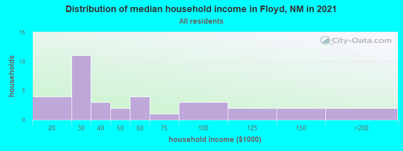 Distribution of median household income in Floyd, NM in 2022