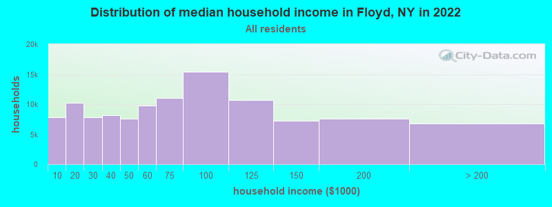Distribution of median household income in Floyd, NY in 2022