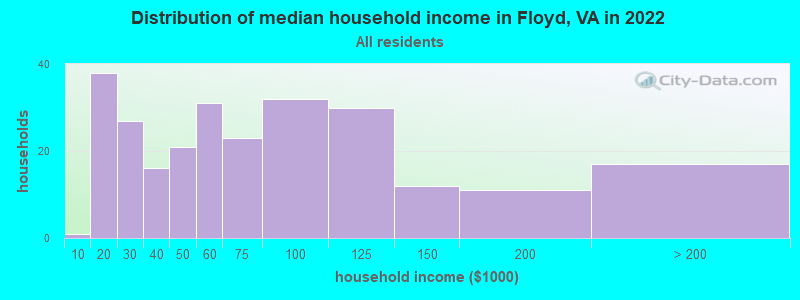Distribution of median household income in Floyd, VA in 2022