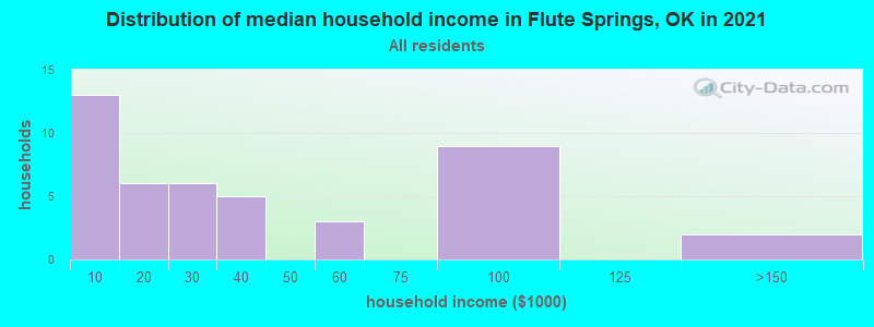 Distribution of median household income in Flute Springs, OK in 2022