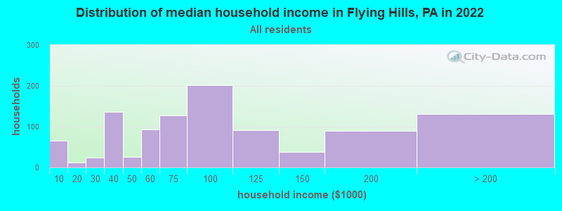 Distribution of median household income in Flying Hills, PA in 2022