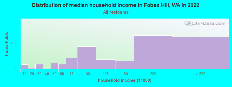 Distribution of median household income in Fobes Hill, WA in 2022