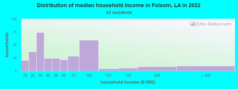Distribution of median household income in Folsom, LA in 2021
