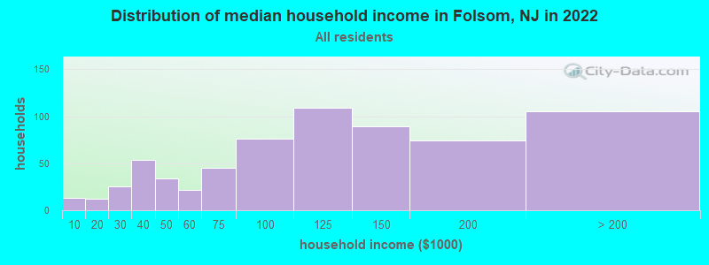 Distribution of median household income in Folsom, NJ in 2022