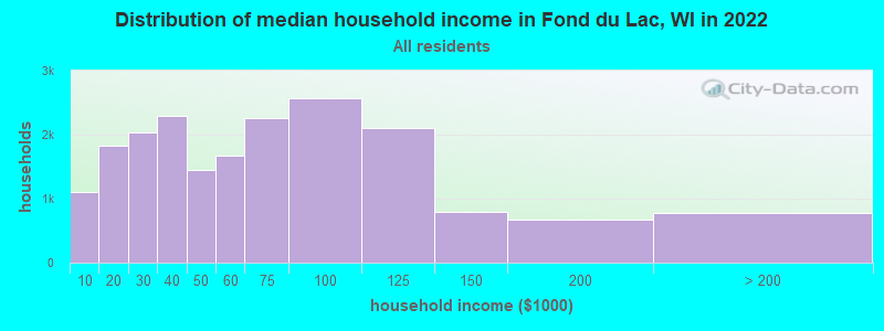 Distribution of median household income in Fond du Lac, WI in 2022
