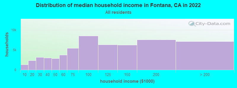Distribution of median household income in Fontana, CA in 2019