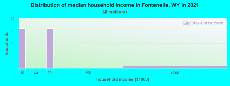 Distribution of median household income in Fontenelle, WY in 2022