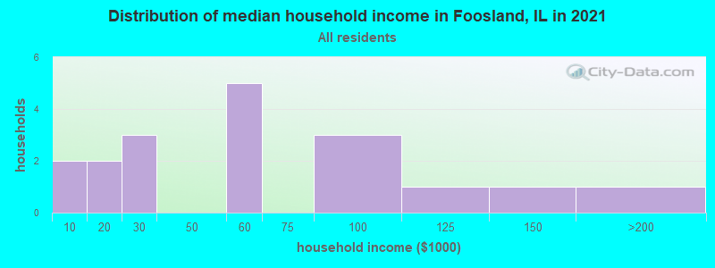 Distribution of median household income in Foosland, IL in 2022